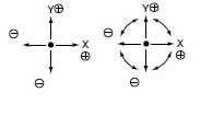 x & y axis